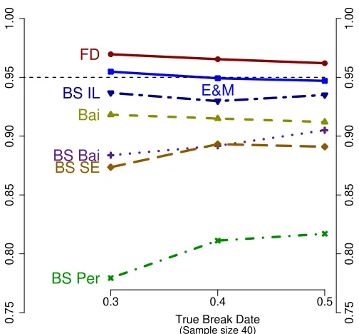 Figure 5: Coverage rates of conﬁdence sets for the diﬀerent timing of a break in mean