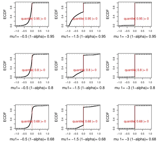 Figure 7: Empirical cumulative distribution function of k(1 − α) − Pr[τ = τ0]