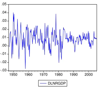 Figure 8: Postwar U.S. real GDP
