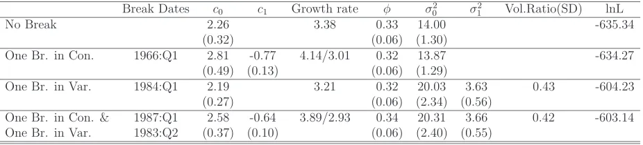 Table 3: Structural break estimates for the growth rate of U.S. real GDP