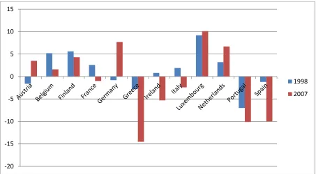 Figure 1 Current account position as per cent of GDP for eurozone countries (original