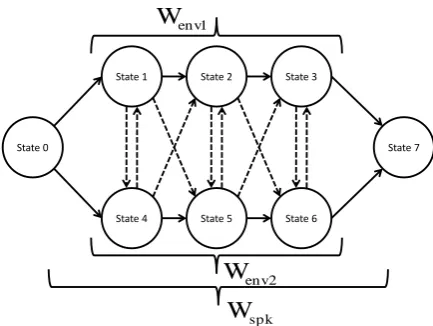 Figure 1: Asynchronous topology with two environment trans-forms (Wenv1 and Wenv2) and a speaker transform (Wspk)(auto transitions have been removed for clarity).