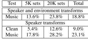 Table 3: WER with factored CMLLR transforms trained on theMusic data and tested on Clean and Music data.