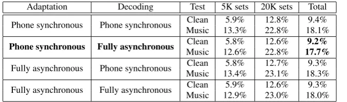 Table 4: WER with asynchronous factored CMLLR speaker and background transforms from Music data used on Clean, Music data.