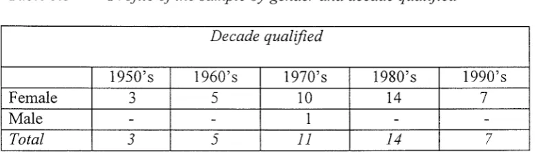 Table 5.3 Profile of the sample by gender and decade qualified 