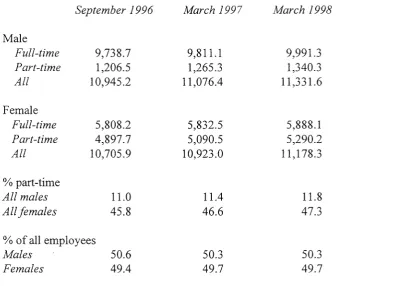 Table 2.1 Employees in employment 1996-1998 (thousands) 