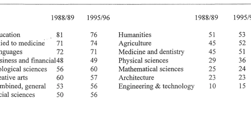 Table 3.1 Female students as a percentage full-time undergraduates 