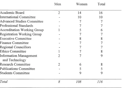Table 4.8 RCSLT Committee membership 