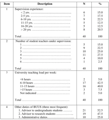 Table 4.8 General information about BUUS respondents (N = 40) 