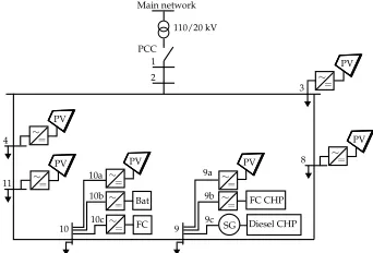 Fig. 1.20 kV MV benchmark model adapted from [17] with eight mainbuses and generation sources of type: PV-Photovoltaic, FC-fuel cell, Bat-battery, CHP diesel, CHP fuel cell