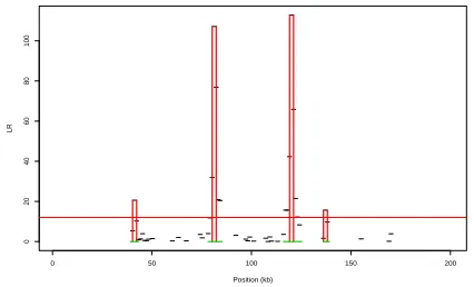 Fig. 1. Example output from sequenceLDhot. The raw output is theLikelihood Ratio values for each putative hotspot (shown by black horizontallines if non-zero)