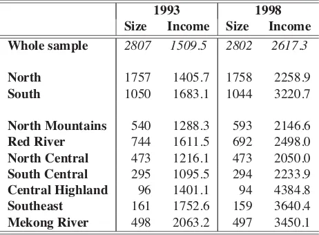 Table 1: Sample size and pre-transfer income