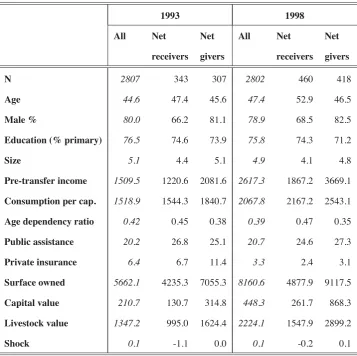 Table 3: Household characteristics