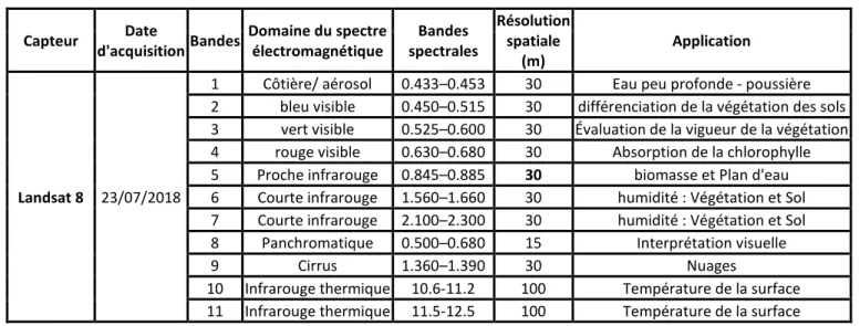 Tableau 1.  Bandes spectrales de Landsat 8 OLI / TIRS 