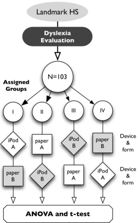 Figure 1. Research design. A cohort of 103 participants with dyslexiawere assigned to four groups (I…IV), and each read two test Forms (A,B) from the Gates-MacGinitie Reading Tests [30] using paper or iPod, ina design balanced for order of device and form