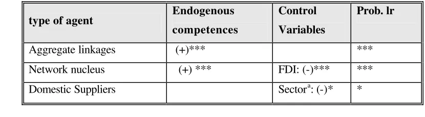 Table 1 presents the estimation results for the different variables used to explain the 