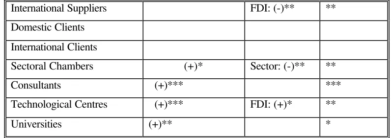 Table 1. Sign and significance levels for the variables explaining the quality level of the linkages for the different type of agents considered