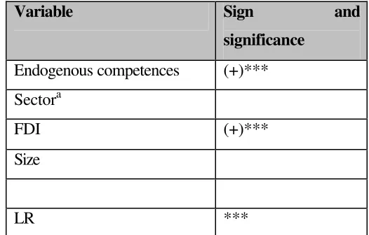 Table 2. Sign and significance levels for the variables explaining the probability of being involved in technological transfer or technical assistance relations with other agents