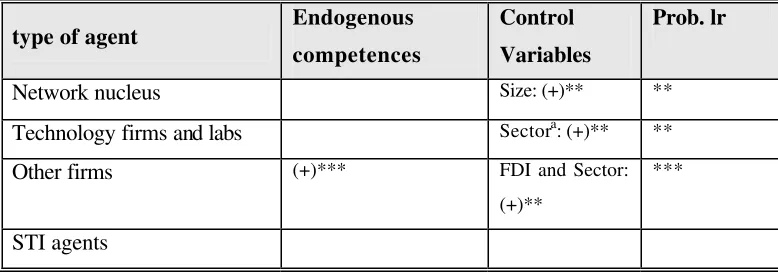 Table 3. Sign and significance levels for the variables explaining the probability of technology transfer or technical assistance for different types of agents considered