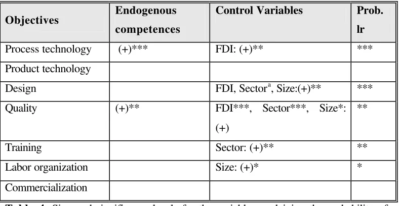 Table 4. Sign and significance levels for the variables explaining the probability of being involved in technology transfer or technical assistance linkages for different agents considered