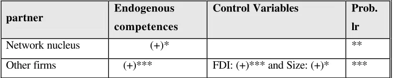 Table 5. Sign and significance levels for the variables explaining the probability of 