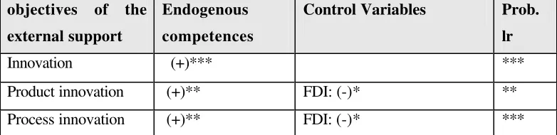 Table 6. Sign and significance levels for the variables explaining the probability of 