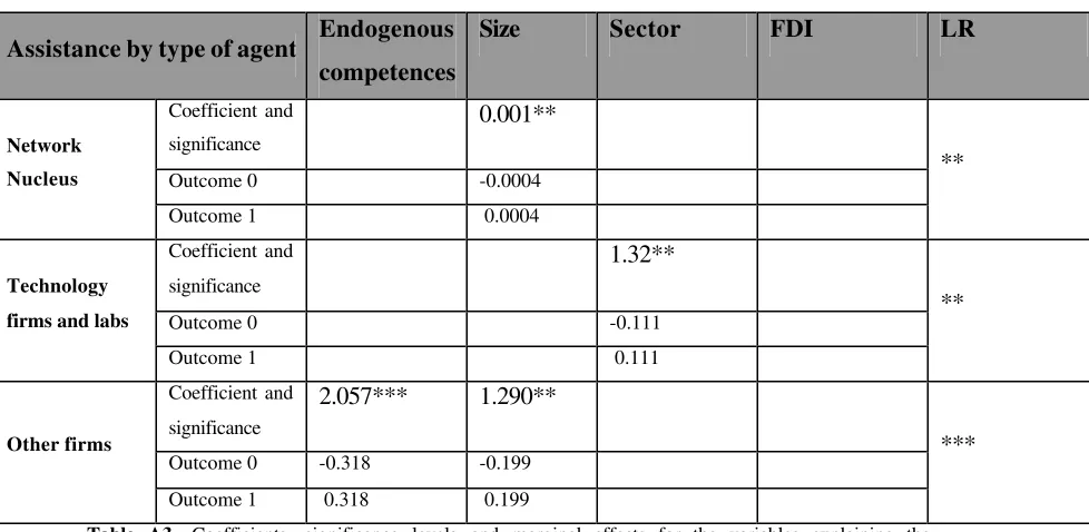 Table A1. Sign, significance levels and marginal effects for the variables explaining the quality level of the linkages for the different type of agents considered
