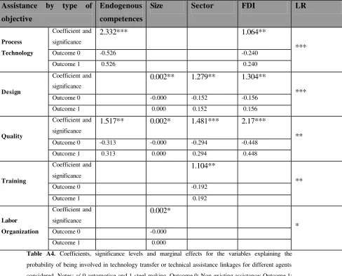 Table A4. Coefficients, significance levels and marginal effects for the variables explaining the 