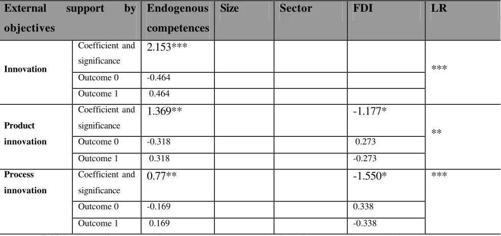 Table A5. Coefficients, significance levels and marginal effects for the variables explaining the 