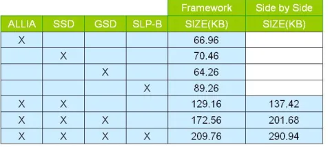 Figure 5. Size of framework personalities 