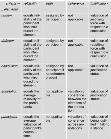 Table 2. Valuations within a collaborative workspace 