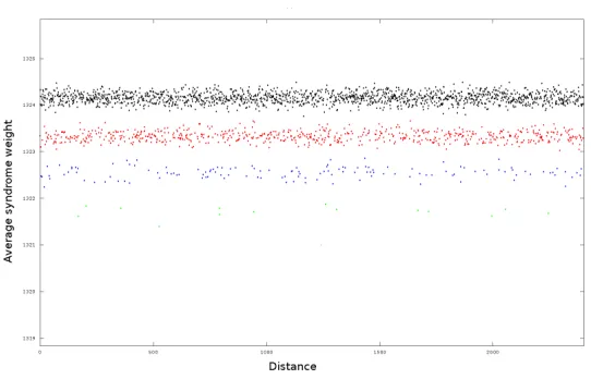 Fig. 2: Attack on the syndrome weight (1 block): Average syndrome weight perdistance, 105 samples