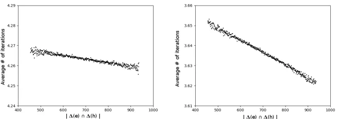 Fig. 3: Average number of iterations needed for decryption, depending on thesize of the intersection of the spectrum of the error and the spectrum of the key.229 samples, 128-bit security QC-MDPC scheme, decoding with ﬁxed thresholds(left) and variable thr