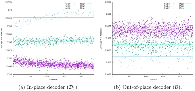 Fig. 7: Comparison of in-place and out-of-place decoders with ﬁxed thresholdsusing 30 million iterations against 80-bit security
