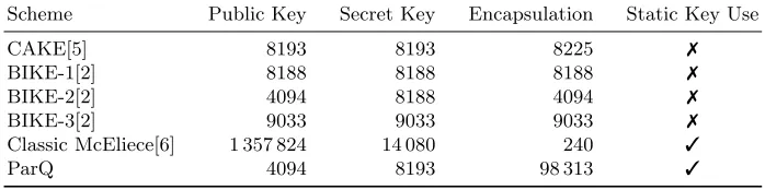 Table 1: Length in bytes of keys and encapsulations for Code-Based KEMs.Using 8192128 for Classic McEliece