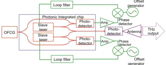 Fig. 3. Schematic of the integrated photonic heterodyne OPLL THz source. Red lines correspond to optical components