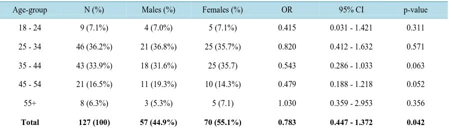 Table 2. HIV prevalence and gender-age distribution (n = 127). 