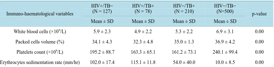 Table 5. Baseline data of immuno-haematological markers of the respondents. 