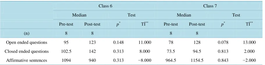 Table 6. Gender: Pre-test and post-test assessment of teacher utterances.                                                                         