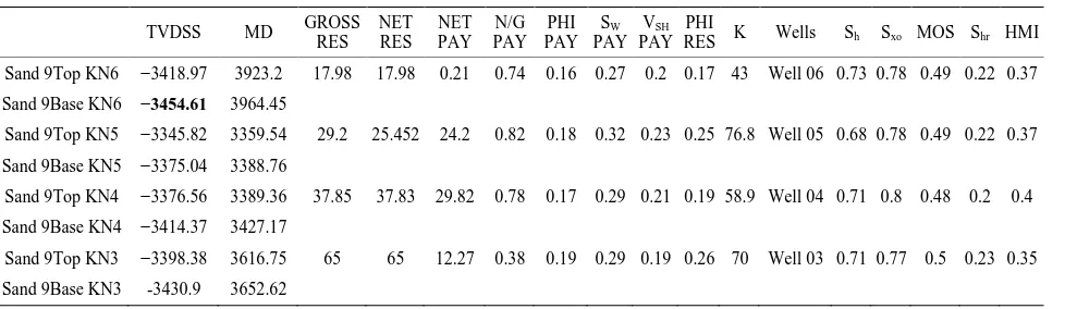 Table 3. Pay summary of sand 9. 