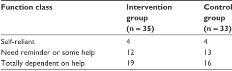 Table 1 Functional status related to toilet habits and according to group among the 68 included nursing home patients