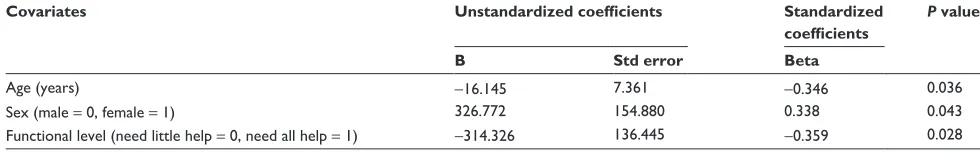 Table 2 Daily amount of leakage (grams) at baseline and 3-month post-intervention adjusted for baseline level, age, sex, and functional status