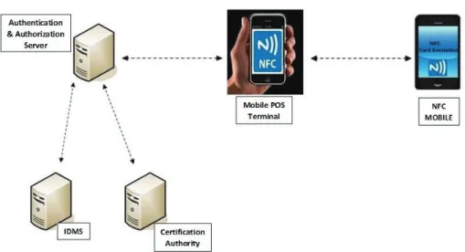 Fig. 1: Diagram for NFC based Financial Transactions Architecture It also forwards PIN hash to authentication and authorization 