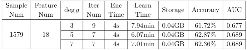 Table 1. Implementation results for iDASH dataset with 10-fold CV