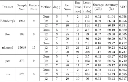 Table 2. Implementation results for other datasets with 5-fold CV