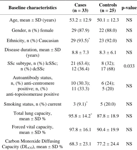 Table 1. Baseline clinical and serologic characteristics of scleroderma cases and controls*