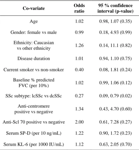 Table 3. Multivariate logistic regression analyses of rapid progression in systemic sclerosis