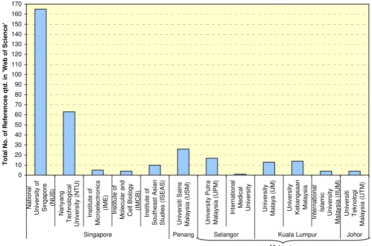 Figure 2: Knowledge Output, M alaysia and Singapore. 