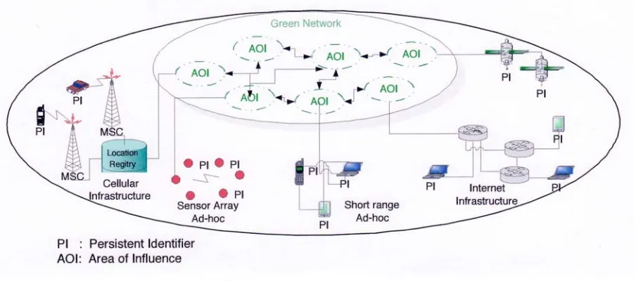 Figure 1 Conceptualization of an Internet Architecture 