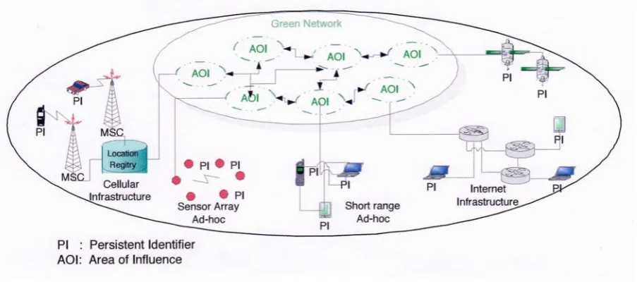 Figure 1 Conceptualization of an Internet Architecture 